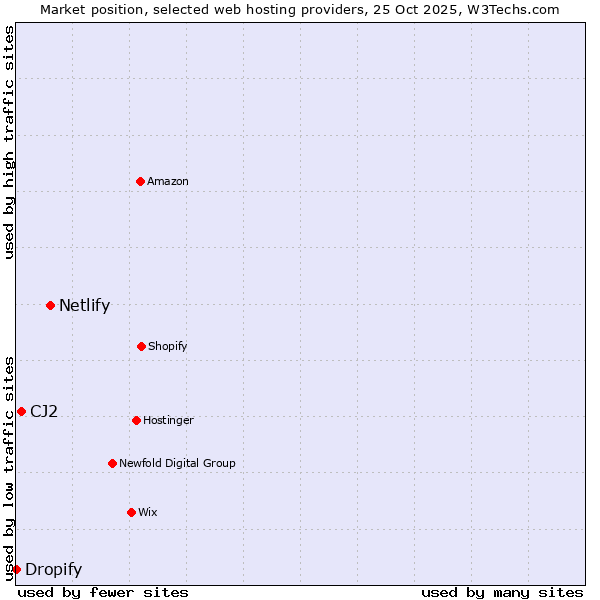 Market position of Netlify vs. CJ2 vs. Dropify