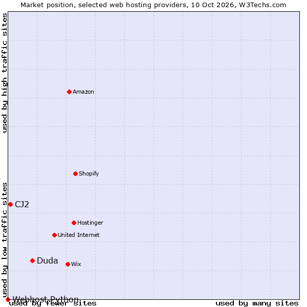 Market position of Duda vs. CJ2 vs. Webhost Python