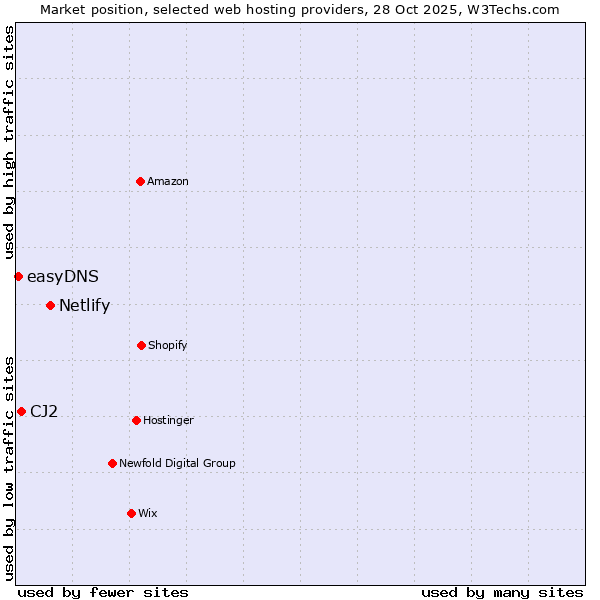 Market position of Netlify vs. CJ2 vs. easyDNS
