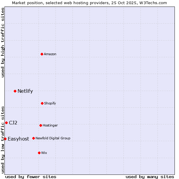 Market position of Netlify vs. CJ2 vs. Easyhost