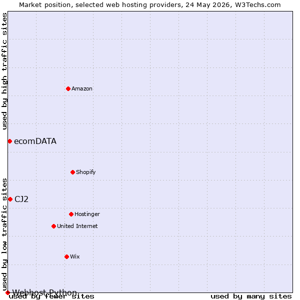 Market position of CJ2 vs. ecomDATA vs. Webhost Python