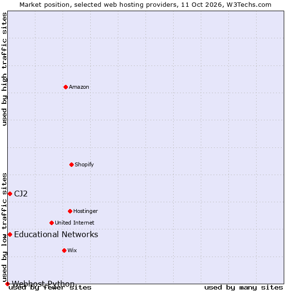 Market position of CJ2 vs. Educational Networks vs. Webhost Python