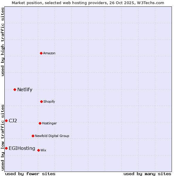 Market position of Netlify vs. EGIHosting vs. CJ2