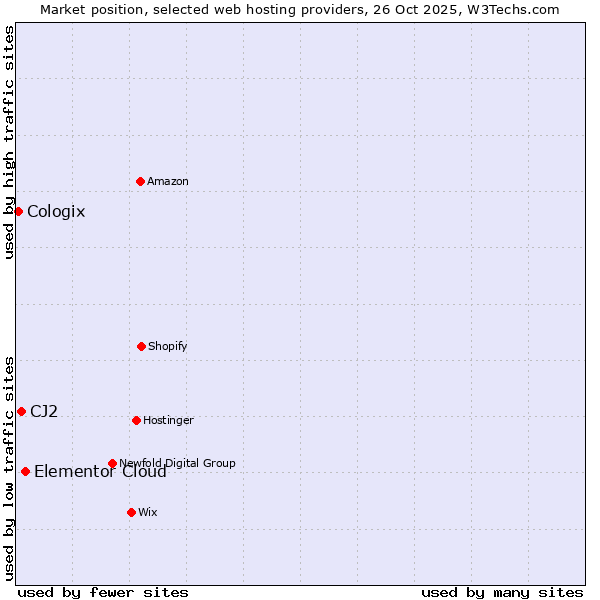 Market position of Elementor Cloud vs. CJ2 vs. Cologix