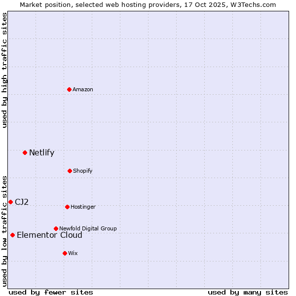 Market position of Netlify vs. Elementor Cloud vs. CJ2