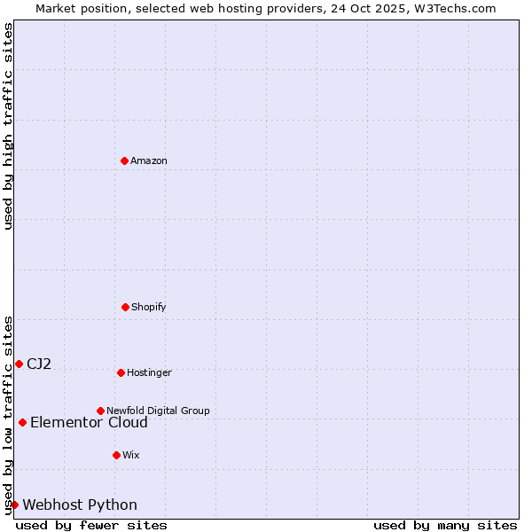 Market position of Elementor Cloud vs. CJ2 vs. Webhost Python