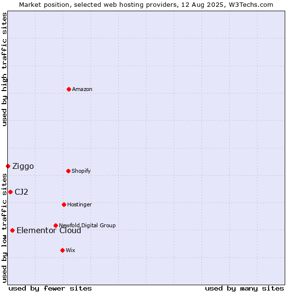 Market position of Elementor Cloud vs. CJ2 vs. Ziggo