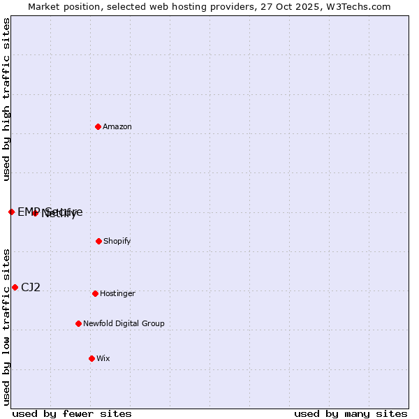 Market position of Netlify vs. CJ2 vs. EMP Secure