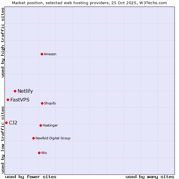 Market position of Netlify vs. FastVPS vs. CJ2