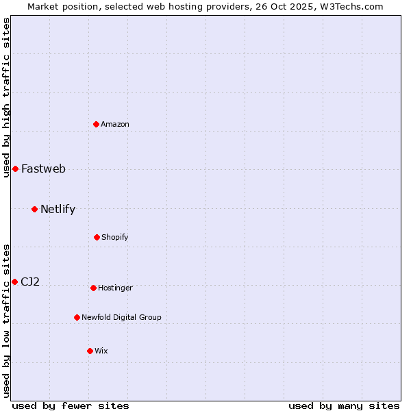 Market position of Netlify vs. Fastweb vs. CJ2