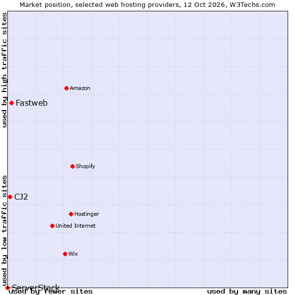 Market position of Fastweb vs. CJ2 vs. ServerStack