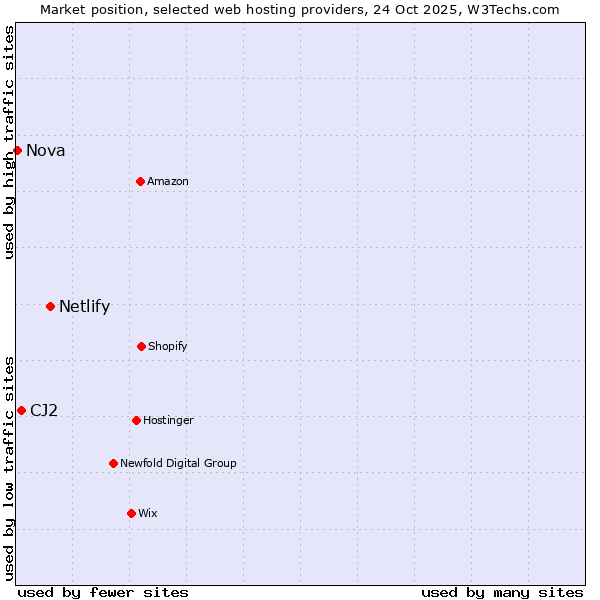 Market position of Netlify vs. CJ2 vs. Nova