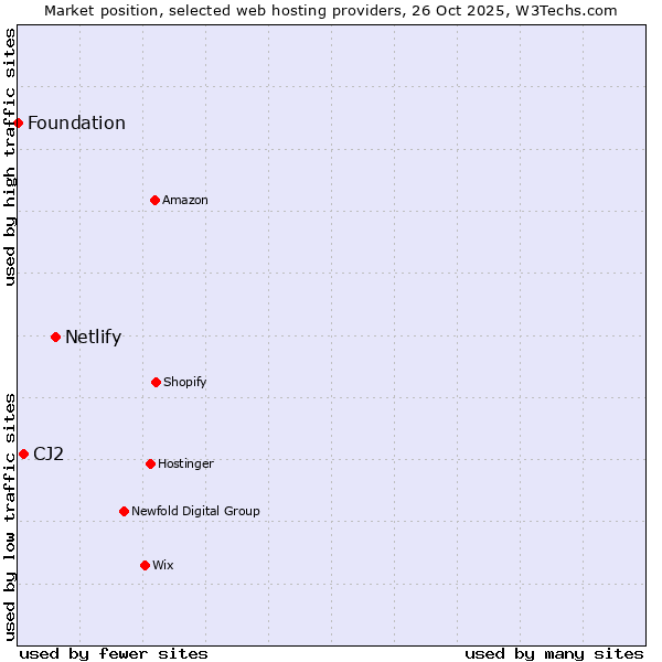 Market position of Netlify vs. CJ2 vs. Foundation