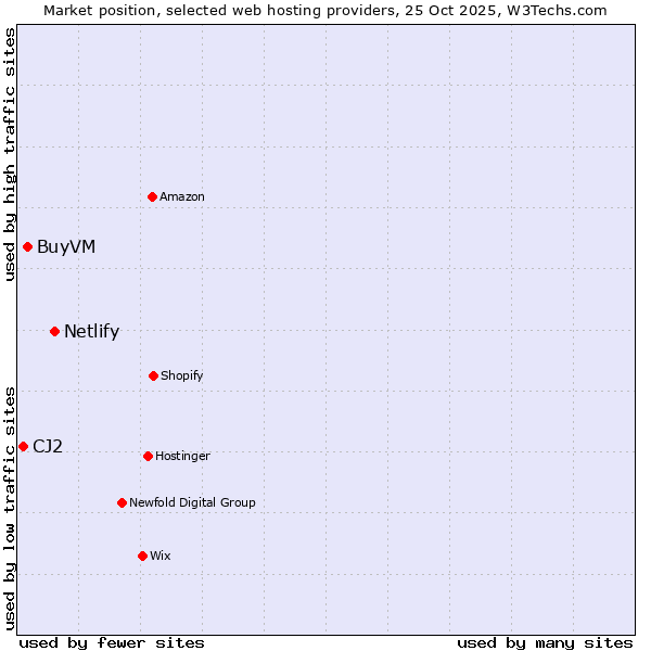 Market position of Netlify vs. BuyVM vs. CJ2