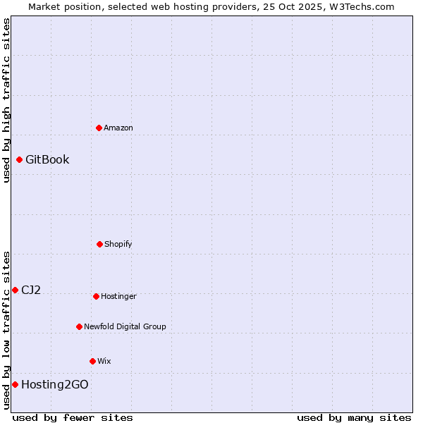 Market position of GitBook vs. Hosting2GO vs. CJ2
