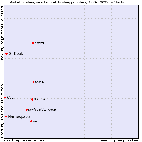 Market position of GitBook vs. Namespace vs. CJ2