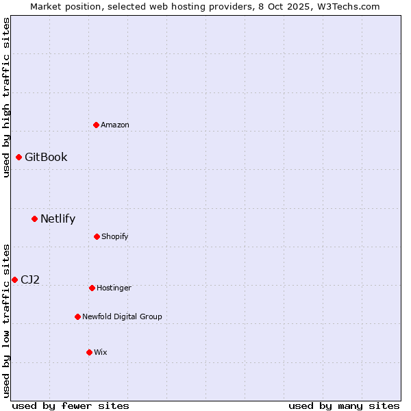 Market position of Netlify vs. GitBook vs. CJ2