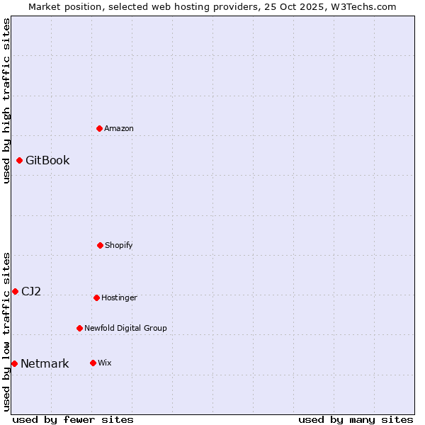 Market position of GitBook vs. CJ2 vs. Netmark