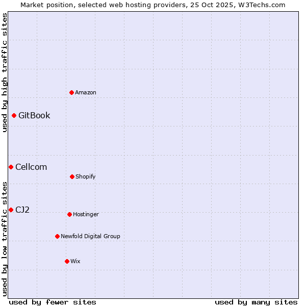 Market position of GitBook vs. Cellcom vs. CJ2