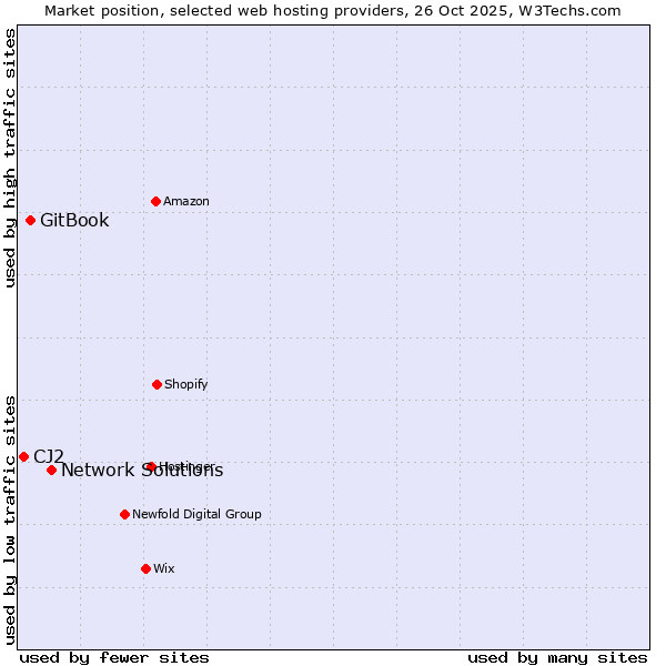 Market position of Network Solutions vs. GitBook vs. CJ2