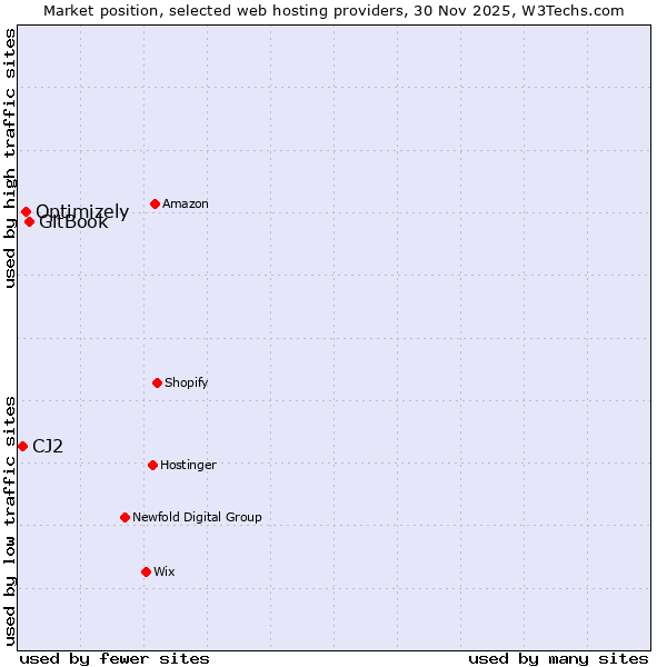 Market position of GitBook vs. Optimizely vs. CJ2
