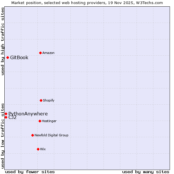 Market position of GitBook vs. CJ2 vs. PythonAnywhere