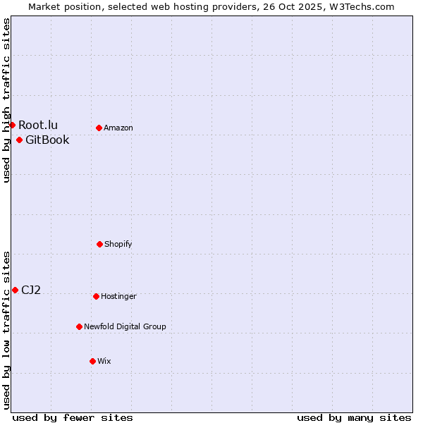 Market position of GitBook vs. CJ2 vs. Root.lu
