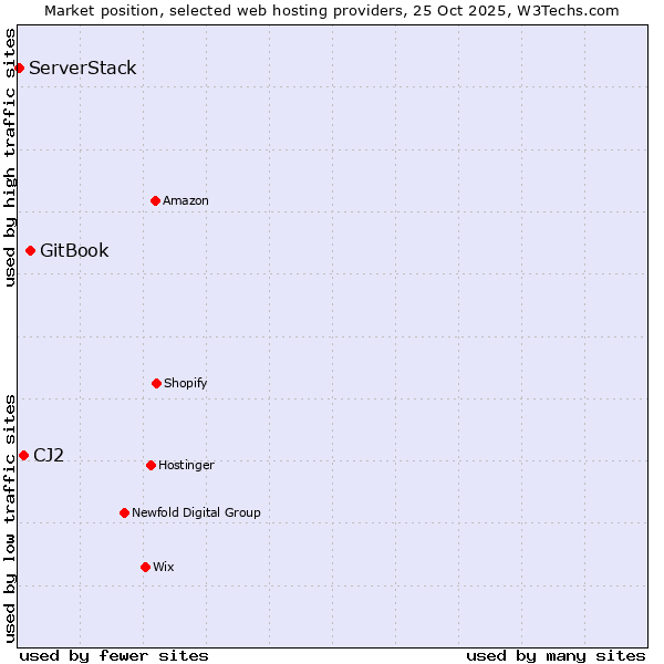 Market position of GitBook vs. CJ2 vs. ServerStack