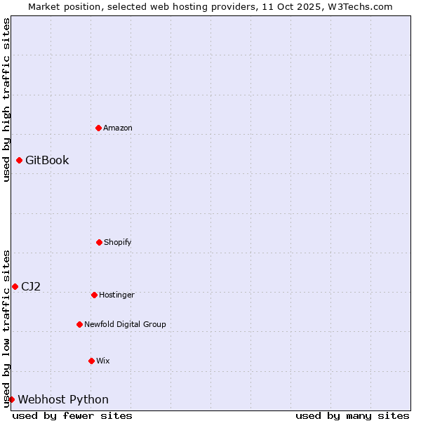 Market position of GitBook vs. CJ2 vs. Webhost Python