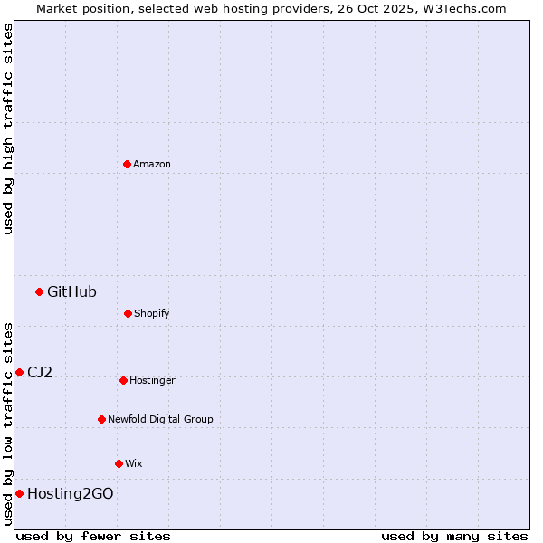 Market position of GitHub vs. Hosting2GO vs. CJ2