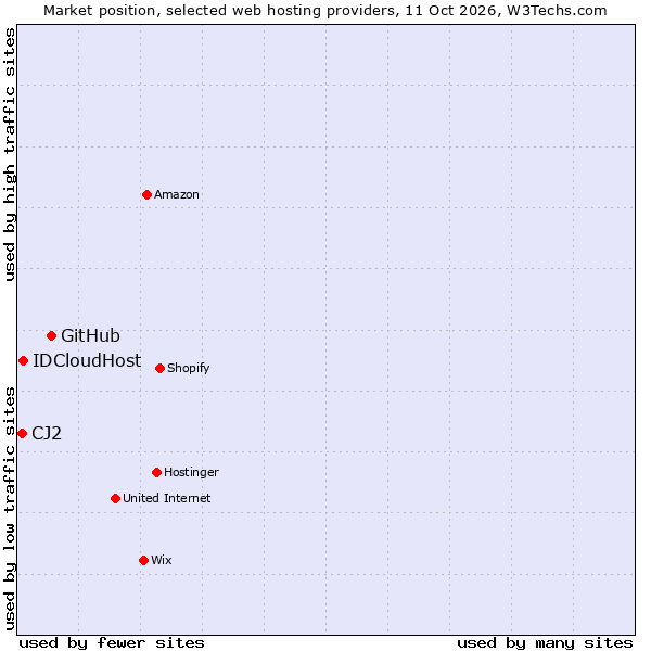 Market position of GitHub vs. IDCloudHost vs. CJ2