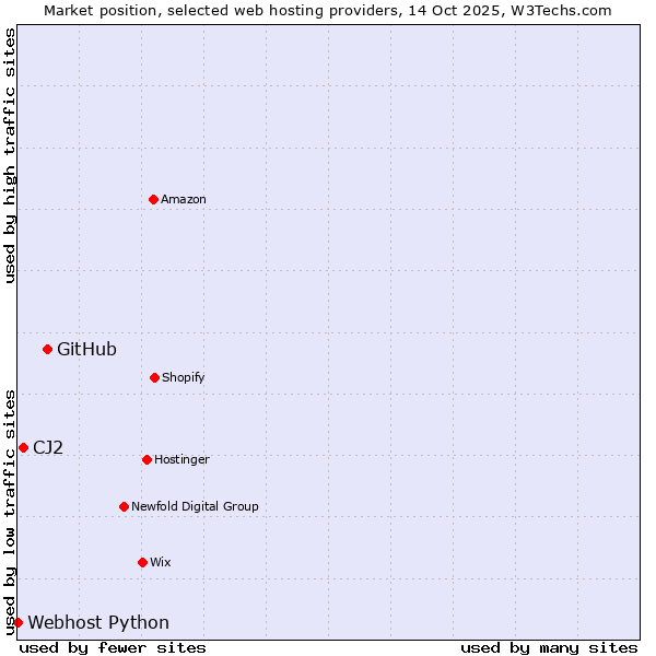 Market position of GitHub vs. CJ2 vs. Webhost Python