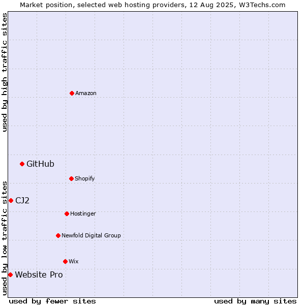 Market position of GitHub vs. CJ2 vs. Website Pro