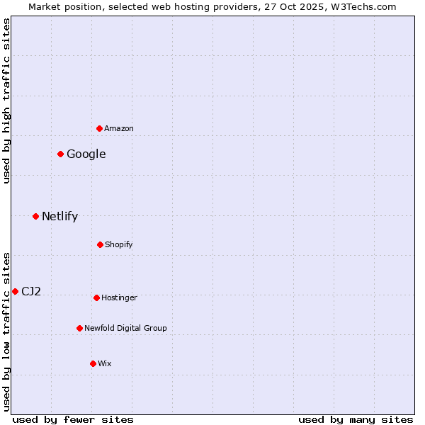 Market position of Google vs. Netlify vs. CJ2