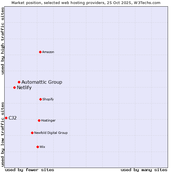 Market position of Automattic Group vs. Netlify vs. CJ2