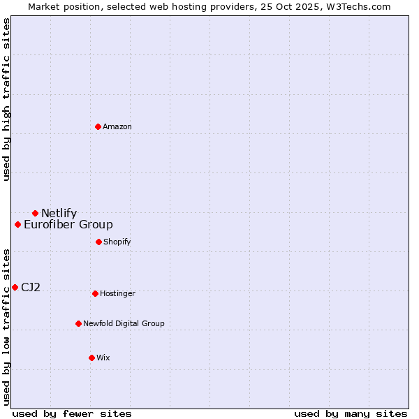 Market position of Netlify vs. Eurofiber Group vs. CJ2