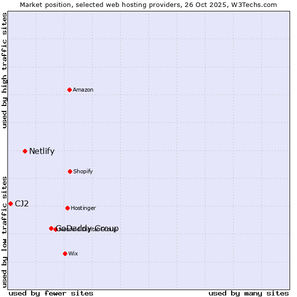 Market position of GoDaddy Group vs. Netlify vs. CJ2