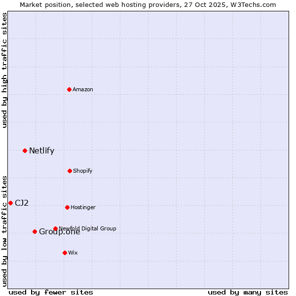 Market position of Group.one vs. Netlify vs. CJ2