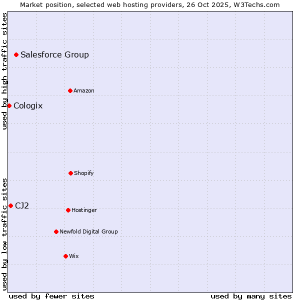 Market position of Salesforce Group vs. CJ2 vs. Cologix
