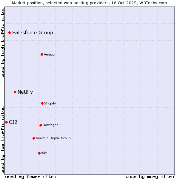 Market position of Netlify vs. Salesforce Group vs. CJ2