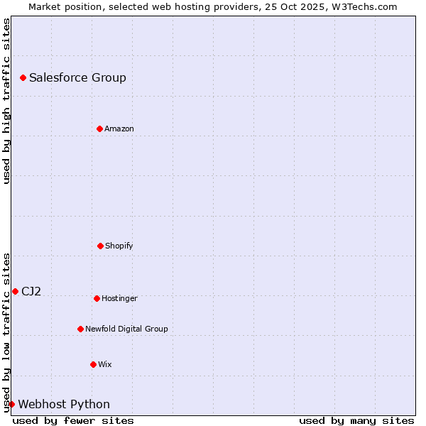 Market position of Salesforce Group vs. CJ2 vs. Webhost Python