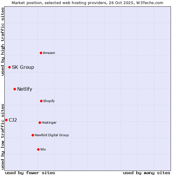 Market position of Netlify vs. SK Group vs. CJ2