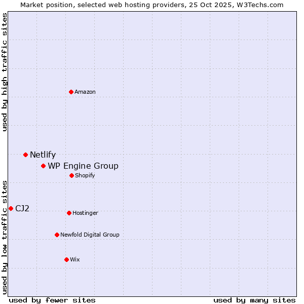 Market position of WP Engine Group vs. Netlify vs. CJ2