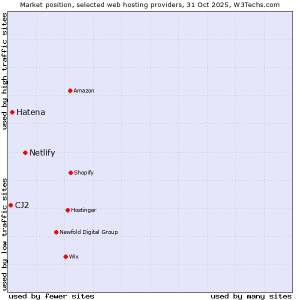 Market position of Netlify vs. Hatena vs. CJ2