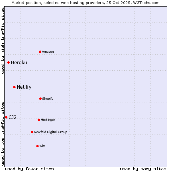 Market position of Netlify vs. Heroku vs. CJ2