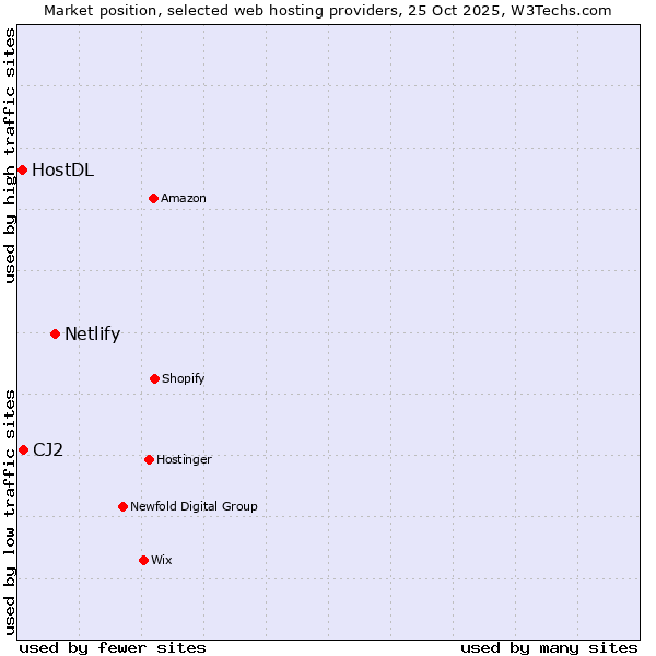 Market position of Netlify vs. CJ2 vs. HostDL