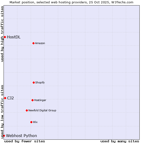 Market position of CJ2 vs. HostDL vs. Webhost Python