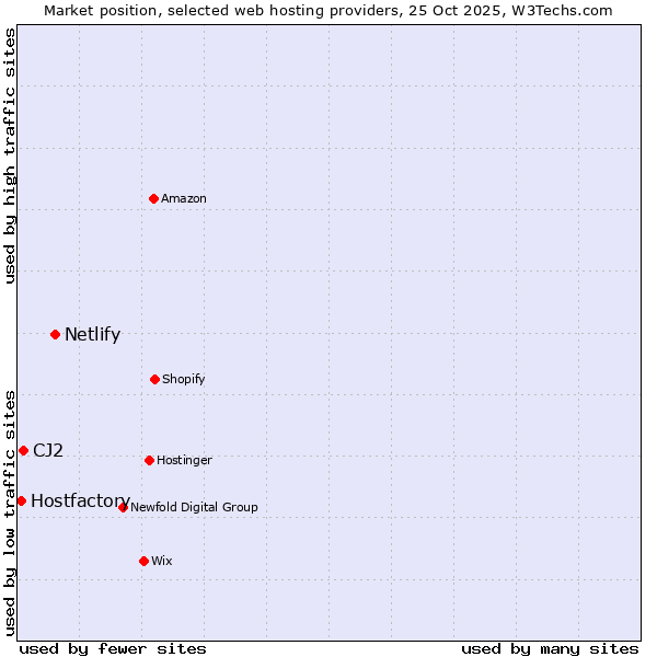 Market position of Netlify vs. CJ2 vs. Hostfactory