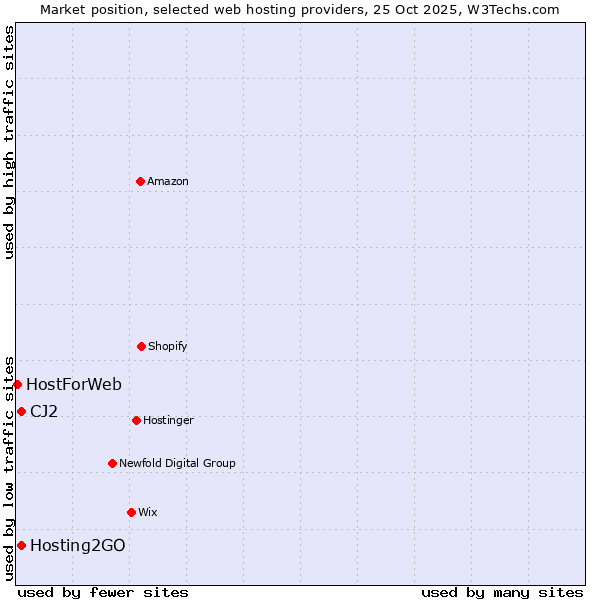 Market position of Hosting2GO vs. CJ2 vs. HostForWeb