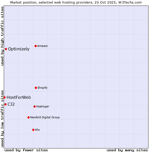 Market position of Optimizely vs. CJ2 vs. HostForWeb